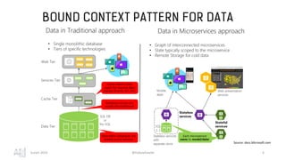 BOUND CONTEXT PATTERN FOR DATA
Zurich 2019 @FollowEstelle 6
Source: docs.Microsoft.com
 