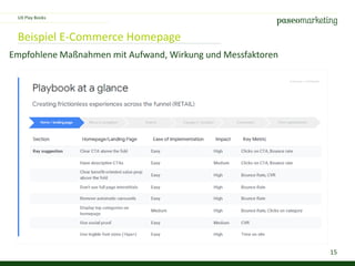 15
Beispiel E-Commerce Homepage
Empfohlene Maßnahmen mit Aufwand, Wirkung und Messfaktoren
UX Play Books
 