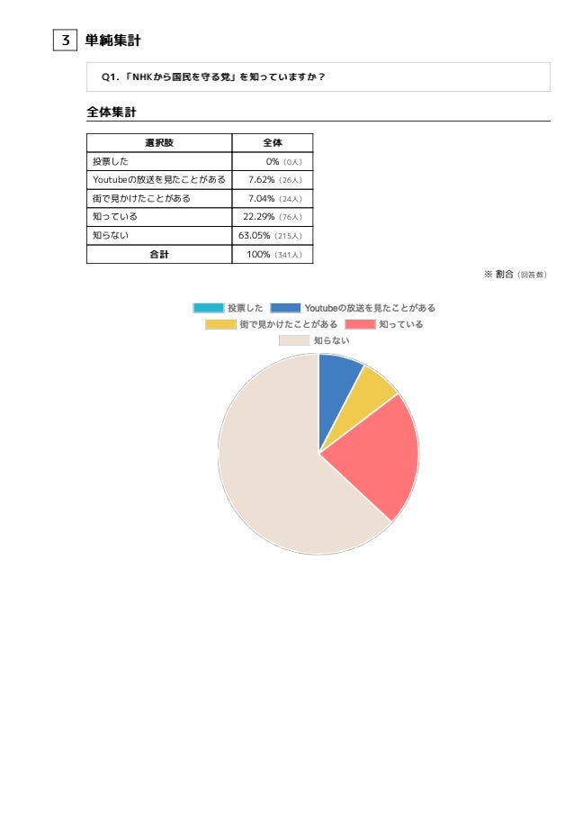 Nhkから国民を守る党 の認知と選挙に関するアンケート 追加調査