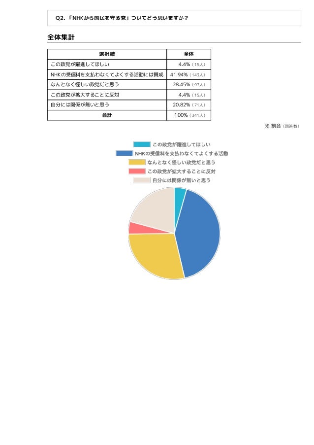 Nhkから国民を守る党 の認知と選挙に関するアンケート 追加調査