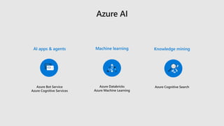Azure Bot Service
Azure Cognitive Services
Azure Cognitive SearchAzure Databricks
Azure Machine Learning
Knowledge miningA...