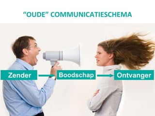 Zender Boodschap Ontvanger
“OUDE” COMMUNICATIESCHEMA
 
