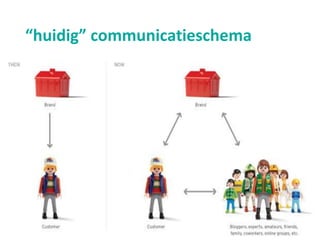 “huidig” communicatieschema
 