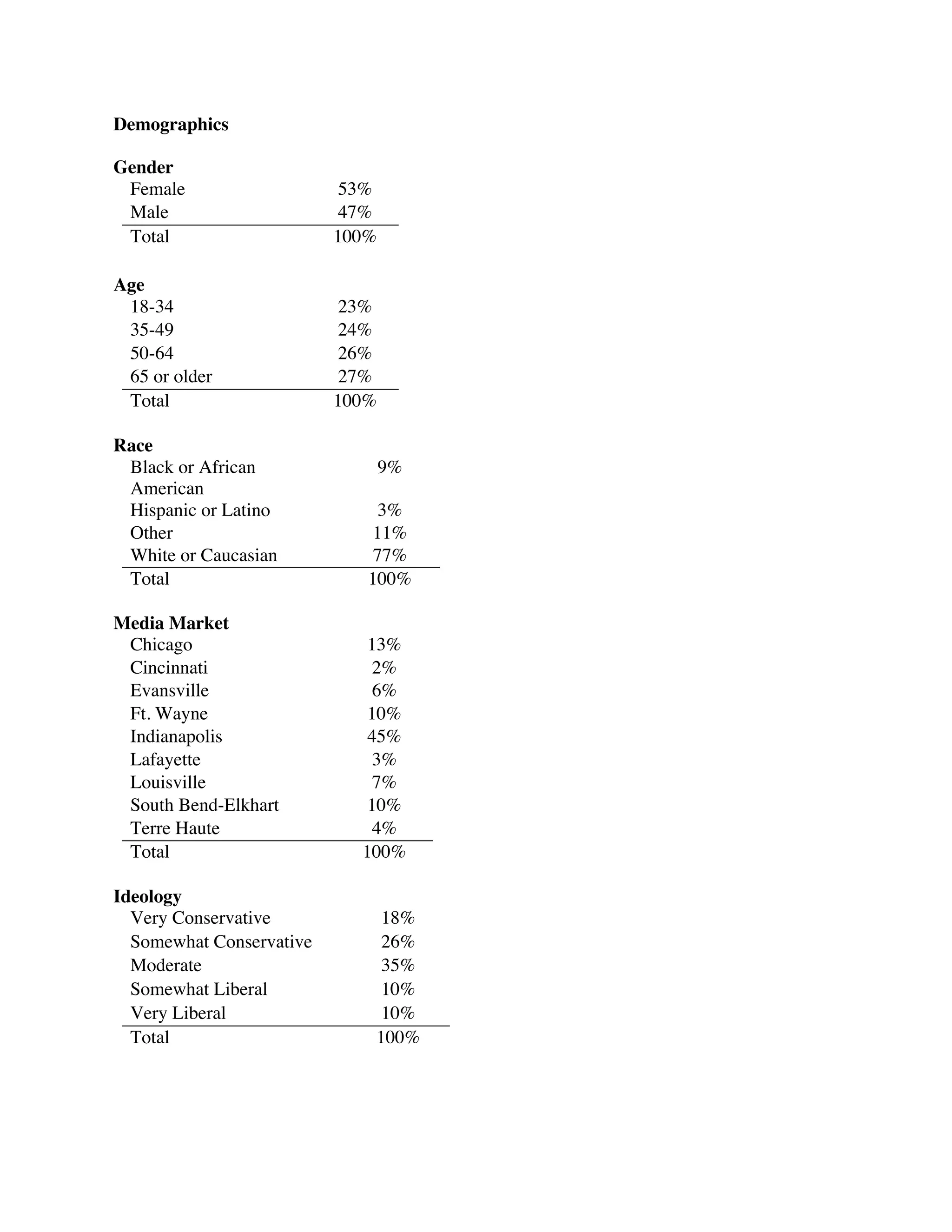 Demographics
Gender
Female 53%
Male 47%
Total 100%
Age
18-34 23%
35-49 24%
50-64 26%
65 or older 27%
Total 100%
Race
Black or African
American
9%
Hispanic or Latino 3%
Other 11%
White or Caucasian 77%
Total 100%
Media Market
Chicago 13%
Cincinnati 2%
Evansville 6%
Ft. Wayne 10%
Indianapolis 45%
Lafayette 3%
Louisville 7%
South Bend-Elkhart 10%
Terre Haute 4%
Total 100%
Ideology
Very Conservative 18%
Somewhat Conservative 26%
Moderate 35%
Somewhat Liberal 10%
Very Liberal 10%
Total 100%
 