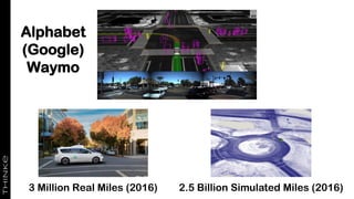 Alphabet
(Google)
Waymo
3 Million Real Miles (2016) 2.5 Billion Simulated Miles (2016)
 