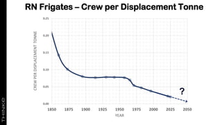 RN Frigates – Crew per Displacement Tonne
?
 