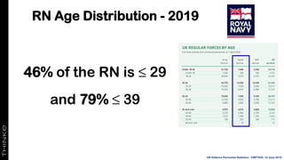 RN Age Distribution - 2019
46% of the RN is ≤ 29
and 79% ≤ 39
UK Defence Personnel Statistics - CBP7930, 12 June 2018
 