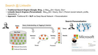 Search @ LinkedIn
▪ Traditional Search Engine (Google, Bing…): MaxDocSim <Query, Doc>
▪ LinkedIn Search Engines (Personalized): MaxDocSim <Query, Doc> | Person (social network, profile,
interactions…)
▪ Approach: Traditional IR + NLP via Deep Neural Network + Personalization
Search Personalization
 