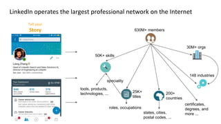 LinkedIn operates the largest professional network on the Internet
630M+ members
50K+ skills
25K+
titles
200+
countries
30M+ orgs
148 industries
certificates,
degrees, and
more ...states, cities,
postal codes, ...
roles, occupations
speciality
tools, products,
technologies, ...
Tell your
Story
 