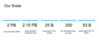 Our Scale
25 B
ML A/B experiments
per week
data processed offline
per day
2002.15 PB
data processed
nearline per day
2 PB
graph edges with 1B
nodes
53 B
parameters in ML
models
 