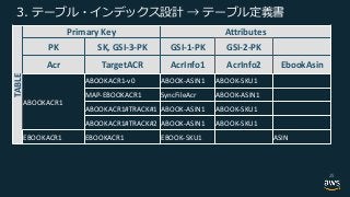 .TABLE
Primary Key Attributes
PK SK, GSI-3-PK GSI-1-PK GSI-2-PK
Acr TargetACR AcrInfo1 AcrInfo2 EbookAsin
ABOOKACR1
ABOOKACR1-v0 ABOOK-ASIN1 ABOOK-SKU1
MAP-EBOOKACR1 SyncFileAcr ABOOK-ASIN1
ABOOKACR1#TRACK#1 ABOOK-ASIN1 ABOOK-SKU1
ABOOKACR1#TRACK#2 ABOOK-ASIN1 ABOOK-SKU1
EBOOKACR1 EBOOKACR1 EBOOK-SKU1 ASIN
25
 