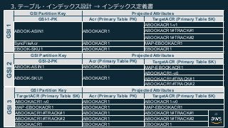 .GSI1
GSI Partition Key Projected Attributes
GSI-1-PK Acr (Primary Table PK) TargetACR (Primary Table SK)
ABOOK-ASIN1 ABOOKACR1
ABOOKACR1-v1
ABOOKACR1#TRACK#1
ABOOKACR1#TRACK#2
SyncFileAcr ABOOKACR1 MAP-EBOOKACR1
EBOOK-SKU1 ABOOKACR1 EBOOKACR1
GSI2
GSI Partition Key Projected Attributes
GSI-2-PK Acr (Primary Table PK) TargetACR (Primary Table SK)
ABOOK-ASIN1 ABOOKACR1 MAP-EBOOKACR1
ABOOK-SKU1 ABOOKACR1
ABOOKACR1-v0
ABOOKACR1#TRACK#1
ABOOKACR1#TRACK#2
GSI3
GSI Partition Key Projected Attributes
TargetACR (Primary Table SK) Acr (Primary Table PK) TargetACR (Primary Table SK)
ABOOKACR1-v0 ABOOKACR1 ABOOKACR1-v0
MAP-EBOOKACR1 ABOOKACR1 MAP-EBOOKACR1
ABOOKACR1#TRACK#1 ABOOKACR1 ABOOKACR1#TRACK#1
ABOOKACR1#TRACK#2 ABOOKACR1 ABOOKACR1#TRACK#2
EBOOKACR1 EBOOKACR1 EBOOKACR1
26
 