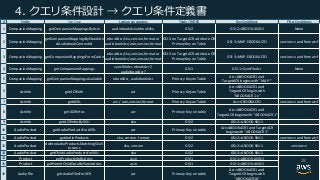 # Entity Use Case Lookup parameters Table / INDEX Key Conditions Filter Conditions
1 CompanionMapping getCompanionMappingsByAsin audiobookAsin/ebookSku GSI2 GSI-2=ABOOK-ASIN1 None
2 CompanionMapping
getCompanionMappingsByEbookAn
dAudiobookContentId
ebookAcr/sku,version,format or
audiobookAcr/asin,version,format
GSI-3 on TargetACR attribute OR
PrimaryKey on Table
GSI-3=MAP-EBOOKACR1 version=v and format=f
3 CompanionMapping getCompanionMappingsFromCache
ebookAcr/sku,version,format or
audiobookAcr/asin,version,format
GSI-3 on TargetACR attribute OR
PrimaryKey on Table
GSI-3=MAP-EBOOKACR1 version=v and format=f
4 CompanionMapping getCompanionMappings
syncfileAcr, ebookAcr?,
audiobookAcr?
GSI1 GSI-1=SyncFileAcr None
5 CompanionMapping getCompanionMappingsAvailable ebookAcr, audiobookAcr Primary Key on Table
Acr=ABOOKACR1 and
TargetACR beginswith "MAP-"
6 AcrInfo getACRInfo acr Primary Key on Table
Acr=ABOOKACR1 and
TargetACR beginswith
"ABOOKACR1-v"
7 AcrInfo getACRs acr / asin,version,format Primary Key on Table Acr=ABOOKACR1 version=v and format=f
8 AcrInfo getACRInfos acr Primary Key on table
Acr=ABOOKACR1 and
TargetACR beginswith "ABOOKACR1"
9 AcrInfo getACRInfosBySKU sku GSI2 GSI-2=ABOOK-SKU1
10 AudioProduct getAudioProductsForACRs acr Primary Key on table
Acr=ABOOKACR1 and TargetACR
beginswith "ABOOKACR1"
11 AudioProduct getAudioProducts sku, version, format GSI2 GSI-2=ABOOK-SKU1 version=v and format=f
12 AudioProduct
deleteAudioProductsMatchingSkuV
ersions
sku, version GSI2 GSI-2=ABOOK-SKU1 version=v
13 AudioProduct getChildAudioProductsForSKU sku GSI2 GSI-2=ABOOK-SKU1
14 Product getProductInfoByAsins asin GSI1 GSI-1=ABOOK-ASIN1
15 Product getParentChildDataByParentAsins asin GSI1 GSI-1=ABOOK-ASIN1
16 AudioFile getAudioFilesForACR acr Primary Key on table
Acr=ABOOKACR1 and
TargetACR beginswith
"ABOOKACR1#"
28
 