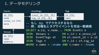 id (PK)
name
venue_id (FK)
date
Events
id (PK)
name
Tags
event_id (PK, FK)
tag_id (PK, FK)
EventTags
id (PK)
name
address
Venues
-- SQL
-- :
SELECT e.id, v.name... FROM Events e
JOIN Venues v ON v.id = e.venue_id
JOIN EventTags et ON et.event_id = e.id
JOIN Tags t ON t.id = et.tag_id
WHERE v.name = :vname AND t.name = :tname
35
 
