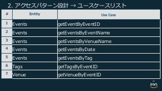 2 2 2
Use Case
. . . .
. . . .
. . .
. . . .
# . . .
. .
. .
36
 