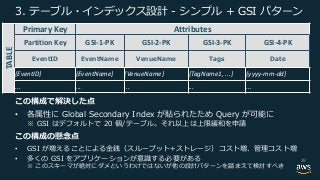 e b l cTABLE
Primary Key Attributes
Partition Key GSI-1-PK GSI-2-PK GSI-3-PK GSI-4-PK
{EventID} {EventName} {VenueName} {TagName1, ...} {yyyy-mm-dd}
... ... ... ... ...
• / + / . 0- 2 0-. 3.2
G
• S u b le b r a b b
• l o y x
b dn c Q I
39
 