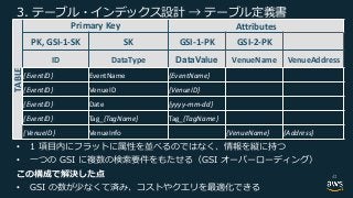 GTABLE
Primary Key Attributes
PK, GSI-1-SK SK GSI-1-PK GSI-2-PK
ID DataType DataValue VenueName VenueAddress
{EventID} EventName {EventName}
{EventID} VenueID {VenueID}
{EventID} Date {yyyy-mm-dd}
{EventID} Tag_{TagName} Tag_{TagName}
{VenueID} VenueInfo {VenueName} {Address}
• S 3
• . I G
• 3 1
41
 