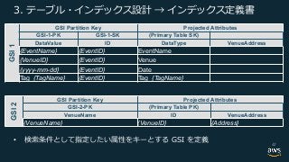 3 3GSI1
GSI Partition Key Projected Attributes
GSI-1-PK GSI-1-SK (Primary Table SK)
DataValue ID DataType VenueAddress
{EventName} {EventID} EventName
{VenueID} {EventID} Venue
{yyyy-mm-dd} {EventID} Date
Tag_{TagName} {EventID} Tag_{TagName}
GSI2
GSI Partition Key Projected Attributes
GSI-2-PK (Primary Table PK)
VenueName ID VenueAddress
{VenueName} {VenueID} {Address}
• . . 42
 