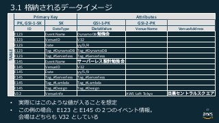 TABLE
Primary Key Attributes
PK, GSI-1-SK SK GSI-1-PK GSI-2-PK
ID DataType DataValue VenueName VenueAddress
E123 EventName DynamoDB
E123 VenueID V32
E123 Date yy/3/4
E123 Tag_#DynamoDB Tag_#DynamoDB
E123 Tag_#Serverless Tag_#Serverless
E145 EventName
E145 VenueID V32
E145 Date yy/5/9
E145 Tag_#Serverless Tag_#Serverless
E145 Tag_#Lambda Tag_#Lambda
E145 Tag_#Design Tag_#Design
V32 VenueInfo AWS Loft Tokyo
• . .4
• . 4 2 E
51 4 3
43
 