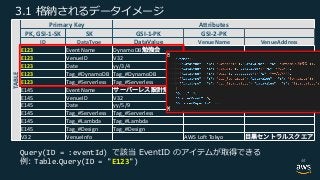 TABLE
Primary Key Attributes
PK, GSI-1-SK SK GSI-1-PK GSI-2-PK
ID DataType DataValue VenueName VenueAddress
E123 EventName DynamoDB
E123 VenueID V32
E123 Date yy/3/4
E123 Tag_#DynamoDB Tag_#DynamoDB
E123 Tag_#Serverless Tag_#Serverless
E145 EventName
E145 VenueID V32
E145 Date yy/5/9
E145 Tag_#Serverless Tag_#Serverless
E145 Tag_#Lambda Tag_#Lambda
E145 Tag_#Design Tag_#Design
V32 VenueInfo AWS Loft Tokyo
1 3
Query(ID = :eventId) . 3 : .
Table Query(ID = "E123") 44
 
