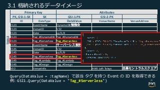 TABLE
Primary Key Attributes
PK, GSI-1-SK SK GSI-1-PK GSI-2-PK
ID DataType DataValue VenueName VenueAddress
E123 EventName DynamoDB
E123 VenueID V32
E123 Date yy/3/4
E123 Tag_#DynamoDB Tag_#DynamoDB
E123 Tag_#Serverless Tag_#Serverless
E145 EventName
E145 VenueID V32
E145 Date yy/5/9
E145 Tag_#Serverless Tag_#Serverless
E145 Tag_#Lambda Tag_#Lambda
E145 Tag_#Design Tag_#Design
V32 VenueInfo AWS Loft Tokyo
1 3
Query(DataValue = :tagName) . : .
GSI1.Query(DataValue = "Tag_#Serverless") 45
 