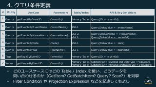 dcj nlr
Use Case Parameters Table/Index API & Key Conditions
. DI I. DI . DI1- G C G B 4 G 1- ) ( DI1
. DI I. DI . DI2 C 1 4 G - I B ) ( DI2 C
. DI I. DI D 2 C
1
1
4 G D 2 C ) ( D 2 C
4 G - I B ) ( D 1
. DI I. DI - I 1 4 G - I B ) ( I
# . DI I. DI 1 4 G - I B ) (I 2 C
I . DI1- G C G B 4 G 1- ) ( DI1
D I D . DI1-
G C G B
G C G B
I1I C 1- ) ( DI1 D - I F ) D 1-
I1I C 1- ) ( D 1 D - I F ) D 1D=E
• i fe f B 1D bp N Sh gb
m aV TP I1I C I I:?1I C 4 G : D Qbus
• / BI G ,ED I ED GE :I ED . FG ED bot
46
 
