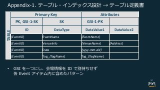 D GI1 E A S D GI
TABLE
Primary Key Attributes
PK, GSI-1-SK SK GSI-1-PK
ID DataType DataValue1 DataValue2
{EventID} EventName {EventName}
{EventID} VenueInfo {VenueName} {Address}
{EventID} Date {yyyy-mm-dd}
{EventID} Tag_{TagName} Tag_{TagName}
•
. - D
52
 