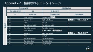 -1 .TABLE
Primary Key Attributes
PK, GSI-1-SK SK GSI-1-PK
ID DataType DataValue1 DataValue2
E123 EventName DynamoDB
E123 VenueInfo AWS Loft Tokyo
E123 Date yy/3/4
E123 Tag_#DynamoDB Tag_#DynamoDB
E123 Tag_#Serverless Tag_#Serverless
E145 EventName
E145 VenueID AWS Loft Tokyo
E145 Date yy/5/9
E145 Tag_#Serverless Tag_#Serverless
E145 Tag_#Lambda Tag_#Lambda
E145 Tag_#Design Tag_#Design
53
 