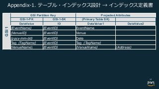 1 -. 1 -.GSI1
GSI Partition Key Projected Attributes
GSI-1-PK GSI-1-SK (Primary Table SK)
DataValue ID DataValue1 DataValue2
{EventName} {EventID} EventName
{VenueID} {EventID} Venue
{yyyy-mm-dd} {EventID} Date
Tag_{TagName} {EventID} Tag_{TagName}
{VenueName} {EventID} {VenueName} {Address}
54
 