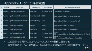 (BB =I _iurmv
Use Case Parameters Table/Index API & Key Conditions
G ED E G E) G E. C= C 1 C . G E.
G ED E G ED) G E/ - . 1 C E G E/
G ED E G ED) / - . 1 C E G /
G ED E G ED) E - . 1 C E E
# G ED E G ED) - . 1 C E E /
D E D) G E. C= C
1 C
. G E. E B = D =E
E ) G E. C= C
- E.E
. G E E B . :A
• T o w h a i e nr V
• tl fd y xP CAD A D y Q NpS sg b 55
 