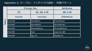 - 2.
TABLE
Primary Key Attributes
PK SK, GSI-1-PK GSI-1-SK
EventID DataType DataValue
{EventID} EventName {EventName}
{EventID} VenueName {VenueName}
{EventID} VenueAddress {VenueAddress}
{EventID} Date {yyyy-mm-dd}
{EventID} Tag_{n} {TagName}
58
 