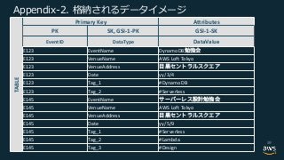 2 - .
TABLE
Primary Key Attributes
PK SK, GSI-1-PK GSI-1-SK
EventID DataType DataValue
E123 EventName DynamoDB
E123 VenueName AWS Loft Tokyo
E123 VenueAddress
E123 Date yy/3/4
E123 Tag_1 #DynamoDB
E123 Tag_2 #Serverless
E145 EventName
E145 VenueName AWS Loft Tokyo
E145 VenueAddress
E145 Date yy/5/9
E145 Tag_1 #Serverless
E145 Tag_2 #Lambda
E145 Tag_3 #Design
59
 