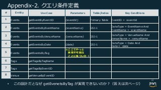 :: TS
Use Case Parameters Table/Index Key Conditions
= = = A = - 1 A 12 = =
= = = A = 1 .
1=1 A: = 1
= 1 = 1
= = = A 1 .
1=1 A: 1
1 1
# = = = A 1= .
1=1 A: 1=
1= 1=
= = = A 1
4825
6
57 3 1
1 = 1 A 1 1
1 = 1 A =
= A =
• P = = A 1 I N P BDaG V E
61
 
