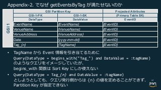 . - N . . N PB
GSI1
GSI Partition Key Projected Attributes
GSI-1-PK GSI-1-SK (Primary Table SK)
DataType DataValue EventID
EventName {EventName} {EventID}
VenueName {VenueName} {EventID}
VenueAddress {VenueAddress} {EventID}
Date {yyyy-mm-dd} {EventID}
Tag_{n} {TagName} {EventID}
• 2. BS . b KT
Query(DataType = begins_with("Tag_") and DataValue = :tagName)
. _ . B AN
• Query(DataType = Tag_{n} and DataValue = :tagName)
dBS Pe TE
. a N
62
 