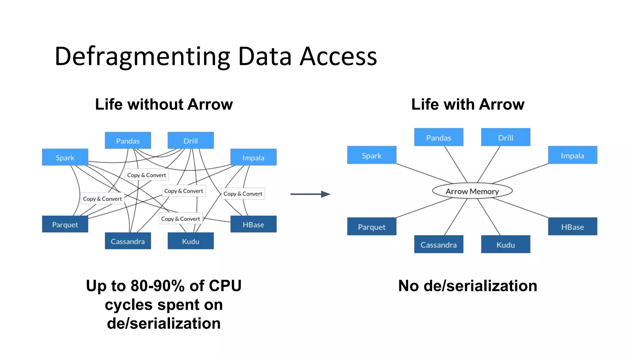 Up to 80-90% of CPU cycles spent on de/serialization Life without Arrow Life with Arrow No de/serialization 