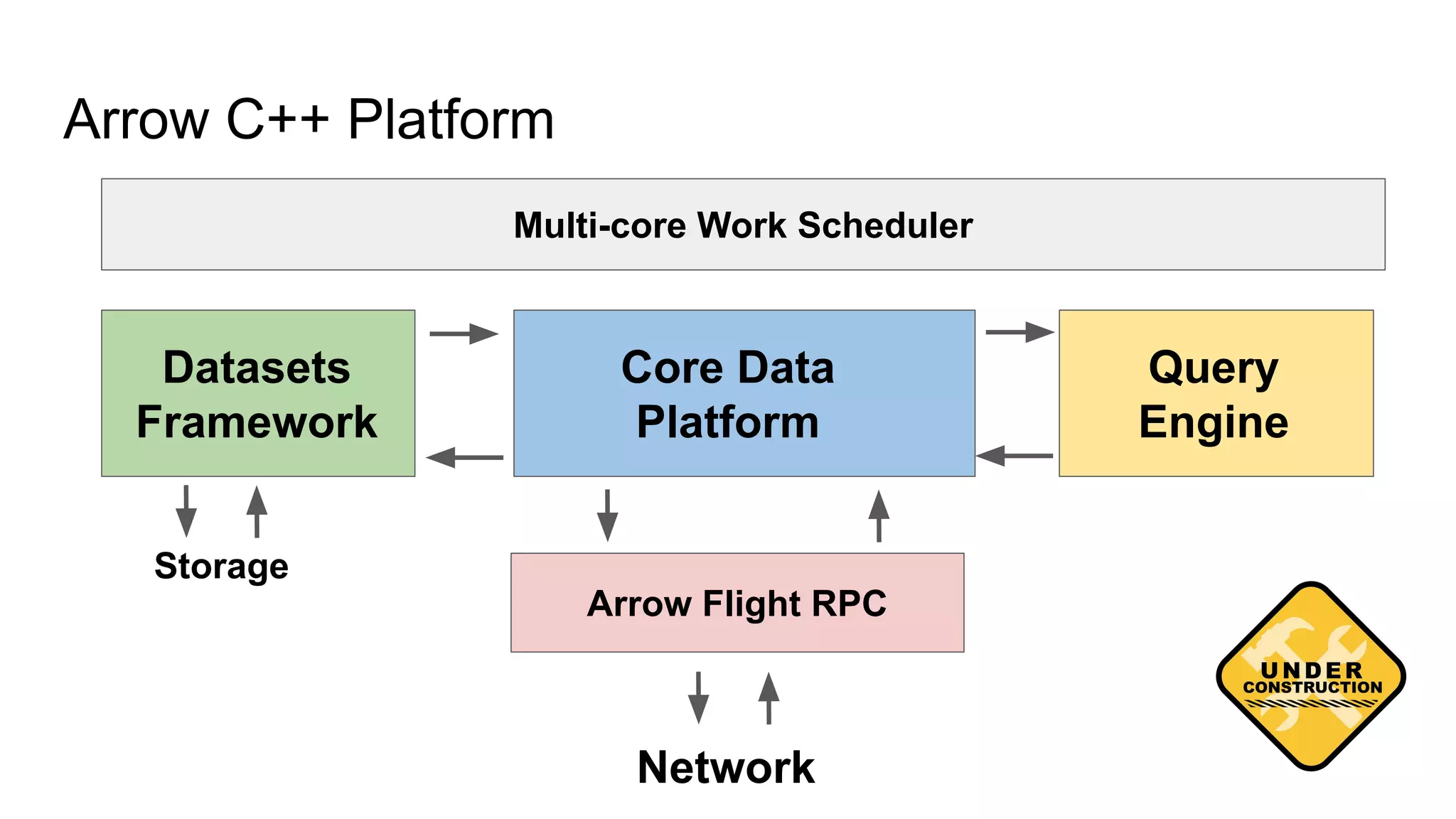 Arrow C++ Platform Multi-core Work Scheduler Core Data Platform Query Engine Datasets Framework Arrow Flight RPC Network Storage 