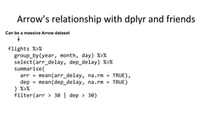 flights %>%
group_by(year, month, day) %>%
select(arr_delay, dep_delay) %>%
summarise(
arr = mean(arr_delay, na.rm = TRUE),
dep = mean(dep_delay, na.rm = TRUE)
) %>%
filter(arr > 30 | dep > 30)
Can be a massive Arrow dataset
 