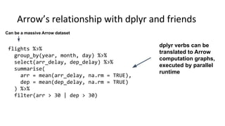 flights %>%
group_by(year, month, day) %>%
select(arr_delay, dep_delay) %>%
summarise(
arr = mean(arr_delay, na.rm = TRUE),
dep = mean(dep_delay, na.rm = TRUE)
) %>%
filter(arr > 30 | dep > 30)
dplyr verbs can be
translated to Arrow
computation graphs,
executed by parallel
runtime
Can be a massive Arrow dataset
 