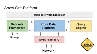Arrow C++ Platform
Multi-core Work Scheduler
Core Data
Platform
Query
Engine
Datasets
Framework
Arrow Flight RPC
Network
Storage
 