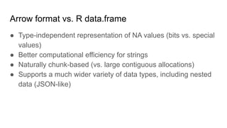 Arrow format vs. R data.frame
● Type-independent representation of NA values (bits vs. special
values)
● Better computational efficiency for strings
● Naturally chunk-based (vs. large contiguous allocations)
● Supports a much wider variety of data types, including nested
data (JSON-like)
 