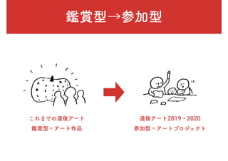 鑑賞型→参加型
これまでの道後アート
鑑賞型＝アート作品
道後アート2019・2020
参加型＝アートプロジェクト
 