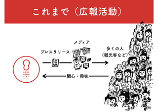 これまで（広報活動）
メディア
プレスリリース
多くの人
（観光客など）
関心・興味
 