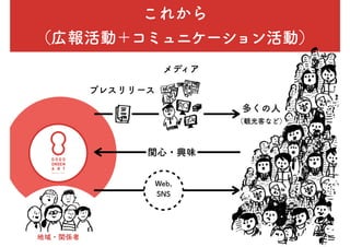 これから
（広報活動＋コミュニケーション活動）
メディア
プレスリリース
多くの人
（観光客など）
関心・興味
地域・関係者
Web,
SNS
 