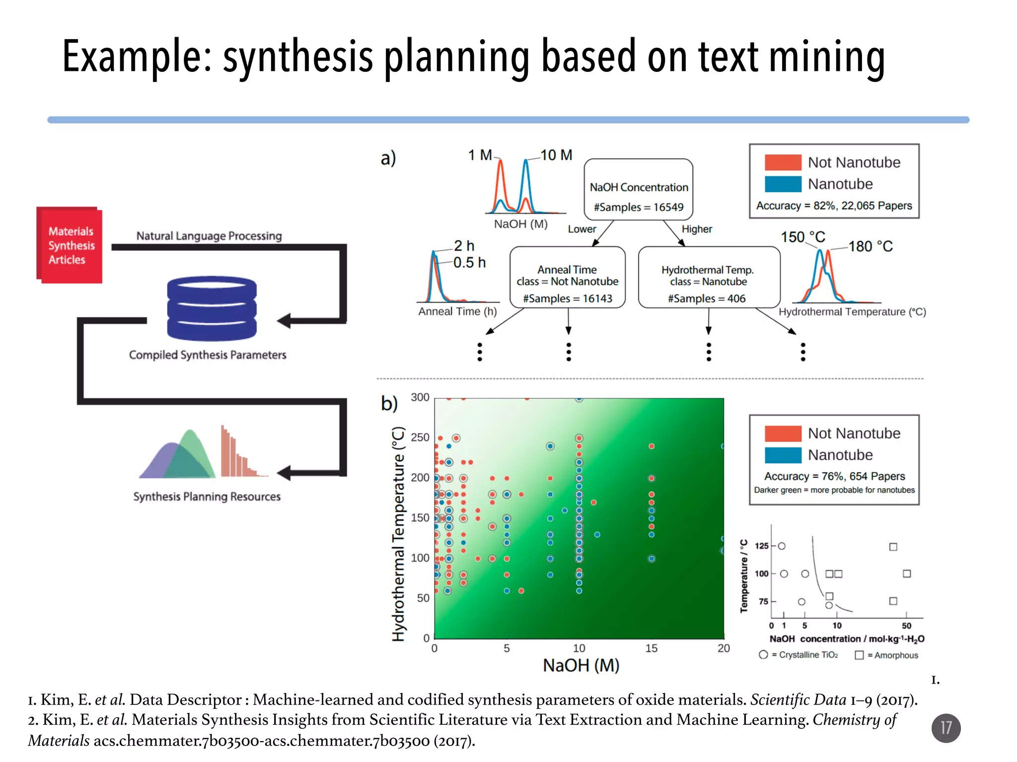 17
Example: synthesis planning based on text mining
1.
1. Kim, E. et al. Data Descriptor : Machine-learned and codified synthesis parameters of oxide materials. Scientific Data 1–9 (2017).
2. Kim, E. et al. Materials Synthesis Insights from Scientific Literature via Text Extraction and Machine Learning. Chemistry of
Materials acs.chemmater.7b03500-acs.chemmater.7b03500 (2017).
 