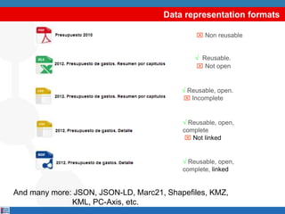  Non reusable
√ Reusable.
 Not open
√ Reusable, open.
 Incomplete
√ Reusable, open,
complete
 Not linked
√ Reusable, open,
complete, linked
Data representation formats
And many more: JSON, JSON-LD, Marc21, Shapefiles, KMZ,
KML, PC-Axis, etc.
 