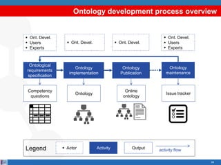 Ontology development process overview
64
Legend Activity Actor Output activity flow
Ontological
requirements
specification
Ontology
implementation
Competency
questions
 Ont. Devel.
 Ont. Devel.
 Users
 Experts
Ontology
maintenance
Issue tracker
 Ont. Devel.
 Users
 Experts
Ontology
Ontology
Publication
Online
ontology
 Ont. Devel.
 