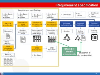 Requirement specification
66
Requirement specification
Ontologica l
req uirements
comp letion
Comp etency
q uestions
(verified )
§ Ont. Devel.
§ Users
§ Exp erts
Use ca se
sp ecifica tion
Use ca ses
§ Ont. Devel.
§ Users
§ Exp erts
Da ta
excha nge
id entifica tion
Doma in
d ocumenta tion
Purp ose a nd
scop e
id entifica tion
Ontologica l
req uirements
p rop osa l
ORSD
forma liza tion
Ontology
p urp ose a nd
scop e
Comp etency
q uestions
(ea rly sta ge)
ORSD
d ocument
§ Ont. Devel.
§ Users
§ Exp erts
§ Ont. Devel.
§ [Users]
§ Ont. Devel.
✓
✓
✓
§ Users
§ Exp erts
Ontology
imp lementa tion
§ Ont. Devel.
Ontology
ma intena nce
Cha nge
req uests
§ Ont. Devel.
§ Users
§ Exp erts
Ontology
Ontology
Pub lica tion
Online
ontology
§ Ont.
Devel.
Shared in
online
spreadsheets
snapshot in
documentation
 