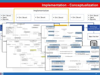 Implementation - Conceptualization
67
Implementation
Ontologica l
req uirements
sp ecifica tion
Encod ing
Comp etency
q uestions
§ Ont. Devel.
§ Ont. Devel.
§ Users
§ Exp erts
Ontology
ma intena nce
Issue tra cker
§ Ont. Devel.
§ Users
§ Exp erts
Ontology
cod e
Ontology
Pub lica tion
Online
ontology
§ Ont. Devel.
Ontology
concep tua liza tion
Ontology
mod el
§ Ont. Devel.
Eva lua tion
§ Ont. Devel.
Va lid a ted
ontology
✓
✓
 