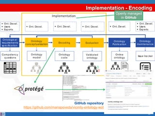 Implementation - Encoding
68
Implementation
Ontologica l
req uirements
sp ecifica tion
Encod ing
Comp etency
q uestions
§ Ont. Devel.
§ Ont. Devel.
§ Users
§ Exp erts
Ontology
ma intena nce
Issue tra cker
§ Ont. Devel.
§ Users
§ Exp erts
Ontology
cod e
Ontology
Pub lica tion
Online
ontology
§ Ont. Devel.
Ontology
concep tua liza tion
Ontology
mod el
§ Ont. Devel.
Eva lua tion
§ Ont. Devel.
Va lid a ted
ontology
✓
✓
GitHub repository
https://github.com/mariapoveda/vicinity-ontology-wot
Openly managed
in GitHub
 
