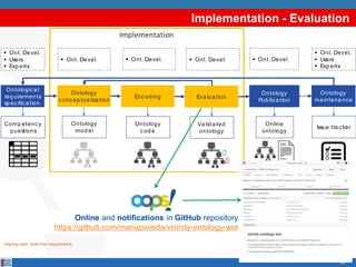 Implementation - Evaluation
69
Implementation
Ontologica l
req uirements
sp ecifica tion
Encod ing
Comp etency
q uestions
§ Ont. Devel.
§ Ont. Devel.
§ Users
§ Exp erts
Ontology
ma intena nce
Issue tra cker
§ Ont. Devel.
§ Users
§ Exp erts
Ontology
cod e
Ontology
Pub lica tion
Online
ontology
§ Ont. Devel.
Ontology
concep tua liza tion
Ontology
mod el
§ Ont. Devel.
Eva lua tion
§ Ont. Devel.
Va lid a ted
ontology
✓
✓
Online and notifications in GitHub repository
https://github.com/mariapoveda/vicinity-ontology-wot
Ongoing work: tests from requirements
 